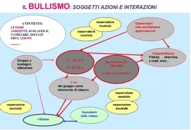 il bullismo mappa 